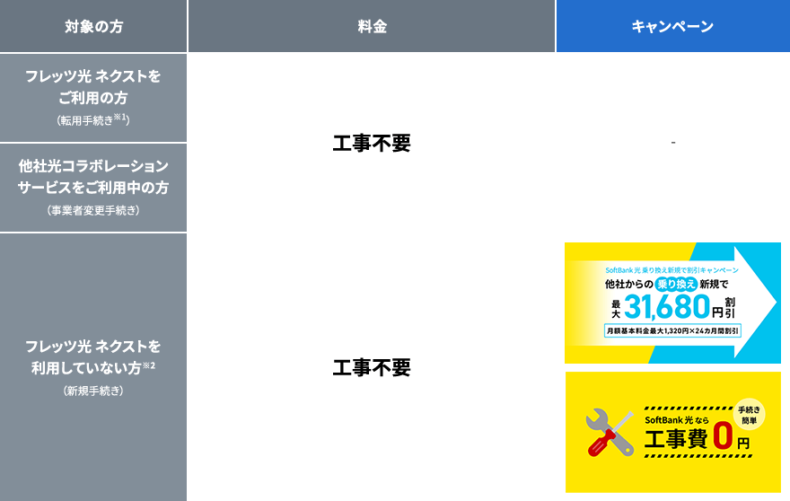 ADSLをご利用中の方限定“SoftBank 光”の回線工事費無料!