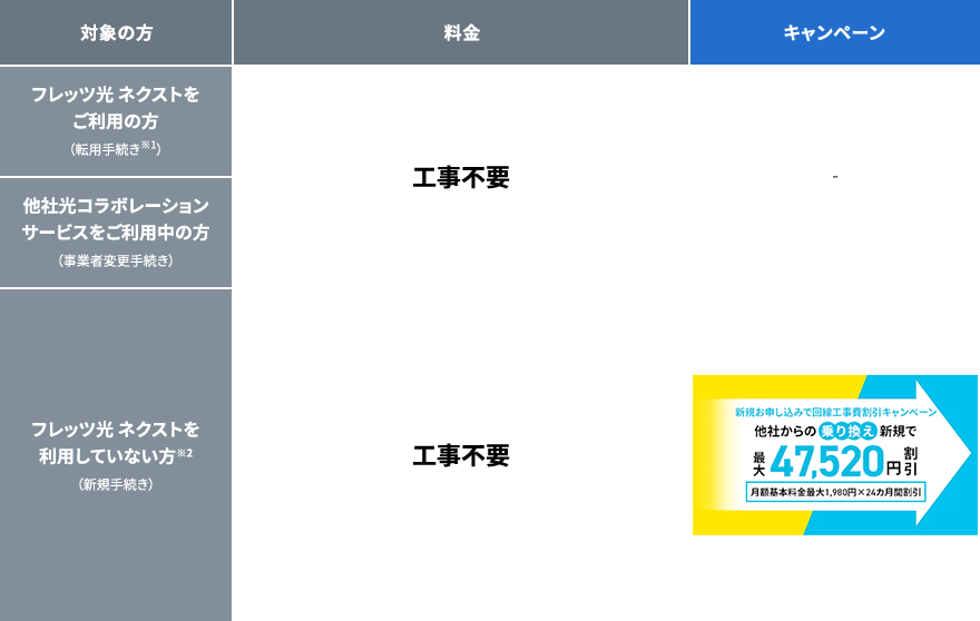 他社からの乗り換え新規で最大47,520円割引