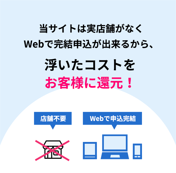 当サイトは実店舗がなくWebで完結申込が出来るから、浮いたコストをお客様に還元！