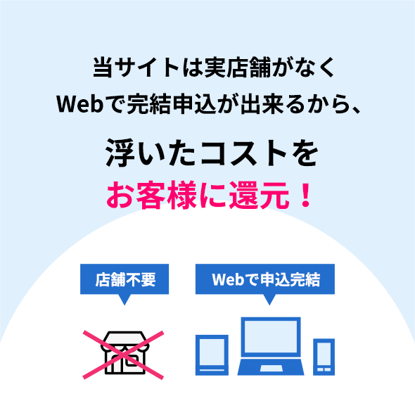 当サイトは実店舗がなくWebで完結申込が出来るから、浮いたコストをお客様に還元!