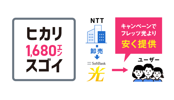 Softbank 光とは インターネット光回線 ソフトバンク光