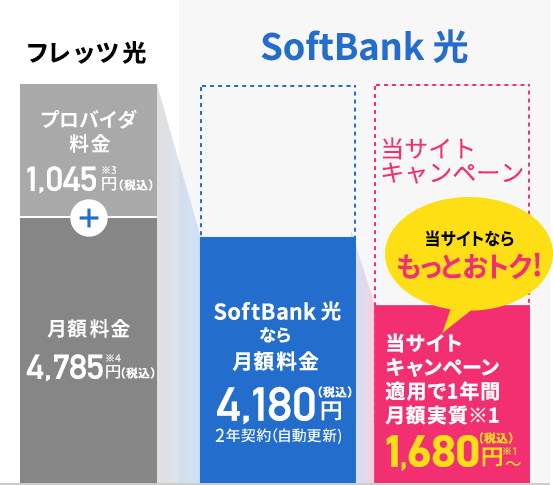 Softbank 光とは インターネット光回線 ソフトバンク光