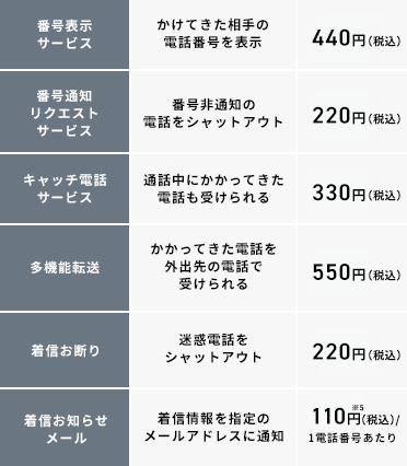 bbフォン 人気 番号表示サービス月額基本料