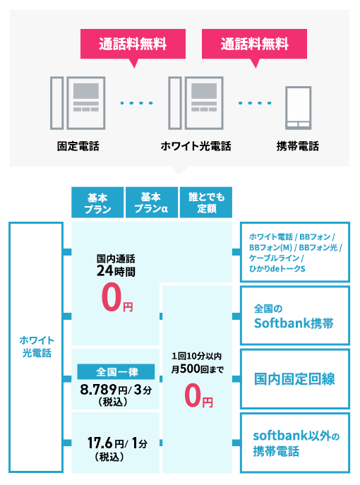 オプション インターネット光回線 ソフトバンク光