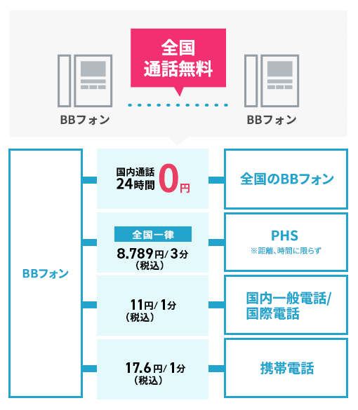 bb セール フォン と 光 電話