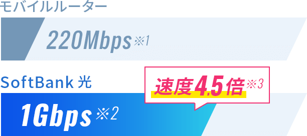 モバイルルーター220Mbps※1 SoftBank 光1Gbps※2 速度4.5倍※3
