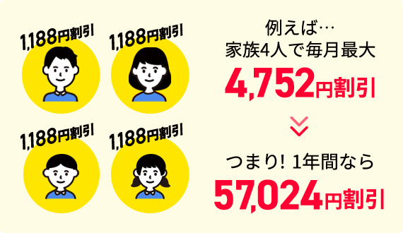 一人当たり毎月1,188円割引だから、家族4人で年間57,024円割引
