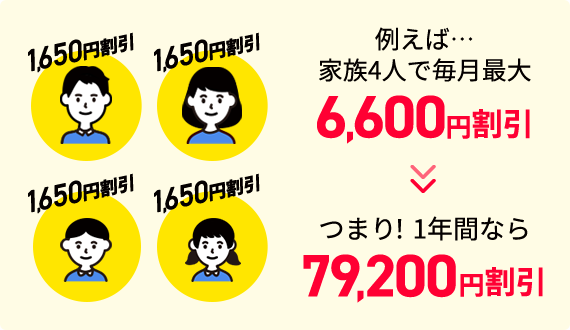 一人当たり毎月1,650円割引だから、家族4人で年間79,200円割引