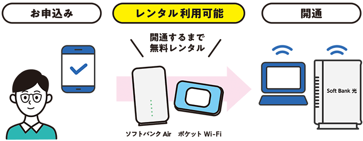 「SoftBank Air」または「ポケットWi-Fi」を無料レンタル！