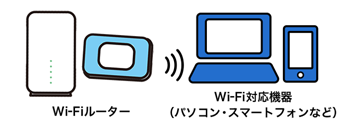 Wi-Fiルーター Wi-Fi対応機種(パソコン・スマートフォンなど)