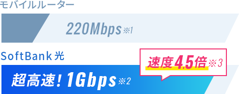安定の高速通信で使い放題!